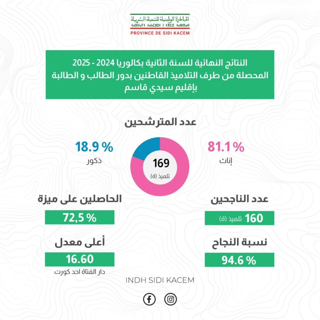 Résultats du baccalauréat 2024-2025 pour les élèves des Dar Talib et Dar Taliba