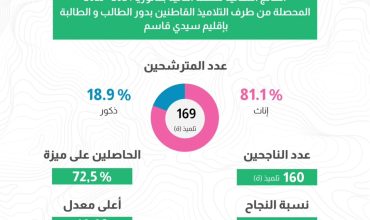 Résultats du baccalauréat 2024-2025 pour les élèves des Dar Talib et Dar Taliba